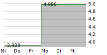 QUAD/GRAPHICS INC 5-Tage-Chart