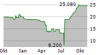 QUADPACK INDUSTRIES SA Chart 1 Jahr