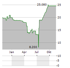 QUADPACK INDUSTRIES Aktie Chart 1 Jahr