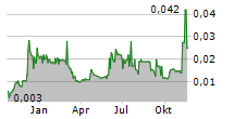 QUADRISE PLC Chart 1 Jahr