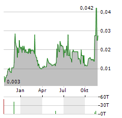 QUADRISE Aktie Chart 1 Jahr