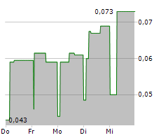 QUADRISE PLC Chart 1 Jahr