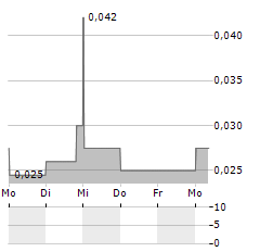 QUADRISE Aktie 5-Tage-Chart