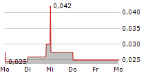 QUADRISE PLC 5-Tage-Chart