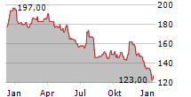 QUAKER CHEMICAL CORPORATION Chart 1 Jahr