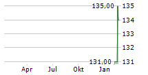 QUAKER CHEMICAL CORPORATION Chart 1 Jahr