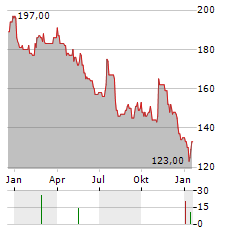 QUAKER CHEMICAL Aktie Chart 1 Jahr