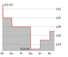 QUAKER CHEMICAL CORPORATION Chart 1 Jahr