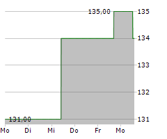 QUAKER CHEMICAL CORPORATION Chart 1 Jahr