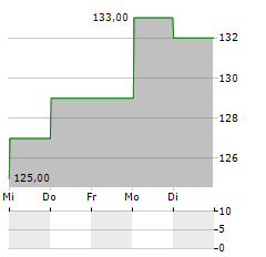 QUAKER CHEMICAL Aktie 5-Tage-Chart