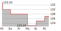 QUAKER CHEMICAL CORPORATION 5-Tage-Chart