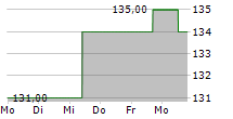 QUAKER CHEMICAL CORPORATION 5-Tage-Chart