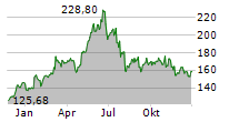 QUALCOMM INC Chart 1 Jahr