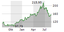 QUALCOMM INC Chart 1 Jahr