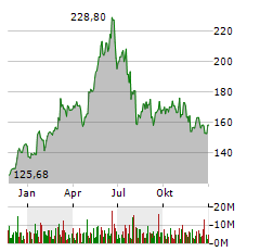 QUALCOMM INC Jahres Chart