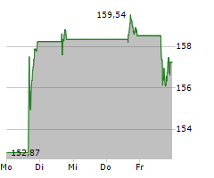 QUALCOMM INC Chart 1 Jahr