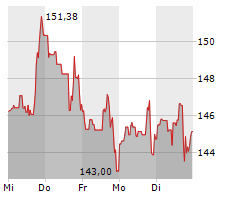 QUALCOMM INC Chart 1 Jahr