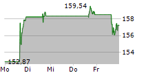 QUALCOMM INC 5-Tage-Chart