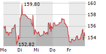 QUALCOMM INC 5-Tage-Chart