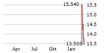 QUALCOMM INC CDR Chart 1 Jahr