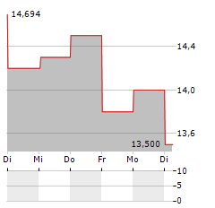 QUALCOMM INC CDR Aktie 5-Tage-Chart