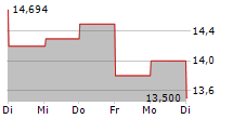 QUALCOMM INC CDR 5-Tage-Chart