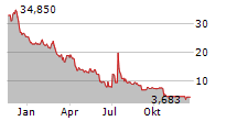 QUALIGEN THERAPEUTICS INC Chart 1 Jahr