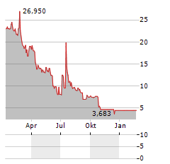 QUALIGEN THERAPEUTICS Aktie Chart 1 Jahr