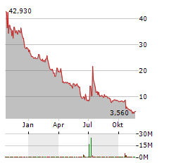 QUALIGEN THERAPEUTICS Aktie Chart 1 Jahr