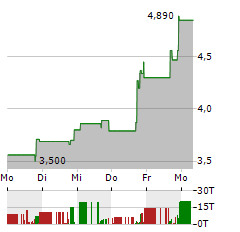 QUALIGEN THERAPEUTICS Aktie 5-Tage-Chart