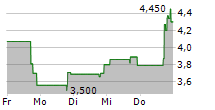 QUALIGEN THERAPEUTICS INC 5-Tage-Chart