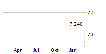 QUALISYS HOLDING AB Chart 1 Jahr