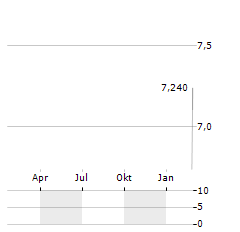 QUALISYS Aktie Chart 1 Jahr