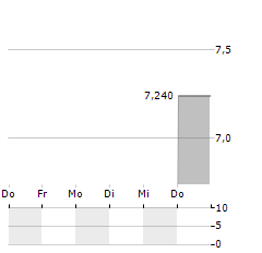 QUALISYS Aktie 5-Tage-Chart