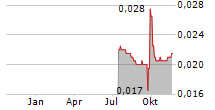 QUAM PLUS INTERNATIONAL FINANCIAL LTD Chart 1 Jahr