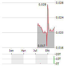 QUAM PLUS INTERNATIONAL FINANCIAL Aktie Chart 1 Jahr