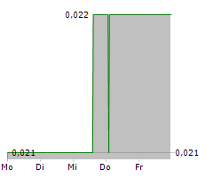 QUAM PLUS INTERNATIONAL FINANCIAL LTD Chart 1 Jahr