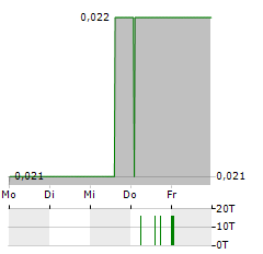 QUAM PLUS INTERNATIONAL FINANCIAL Aktie 5-Tage-Chart