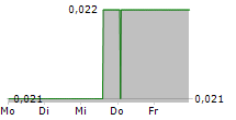 QUAM PLUS INTERNATIONAL FINANCIAL LTD 5-Tage-Chart