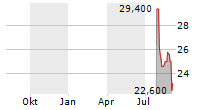 QUANEX BUILDING PRODUCTS CORPORATION Chart 1 Jahr