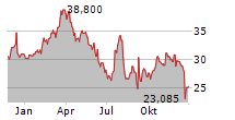 QUANEX BUILDING PRODUCTS CORPORATION Chart 1 Jahr