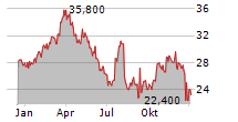 QUANEX BUILDING PRODUCTS CORPORATION Chart 1 Jahr