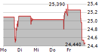 QUANEX BUILDING PRODUCTS CORPORATION 5-Tage-Chart