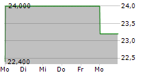 QUANEX BUILDING PRODUCTS CORPORATION 5-Tage-Chart