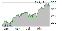 QUANTA SERVICES INC Chart 1 Jahr