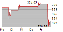 QUANTA SERVICES INC 5-Tage-Chart