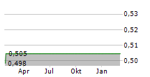 QUANTAFUEL AS Chart 1 Jahr