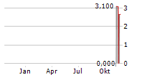 QUANTASING GROUP LTD ADR Chart 1 Jahr