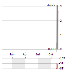 QUANTASING GROUP Aktie Chart 1 Jahr