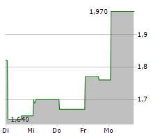 QUANTASING GROUP LTD ADR Chart 1 Jahr